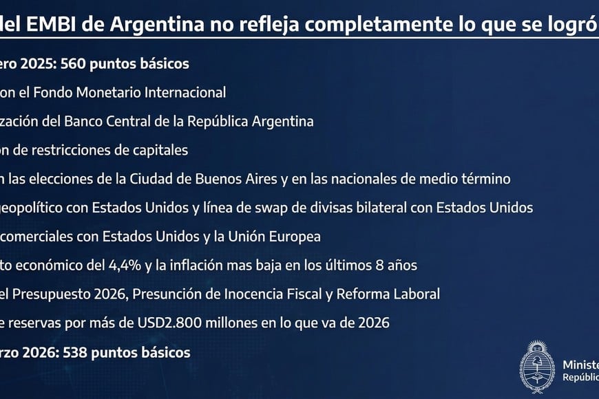 Rioesgo país alto a pesar de logros institucionales y económicos. Caputo los atribuye a la percepción del mercado sobre el regreso kirchnerista.
