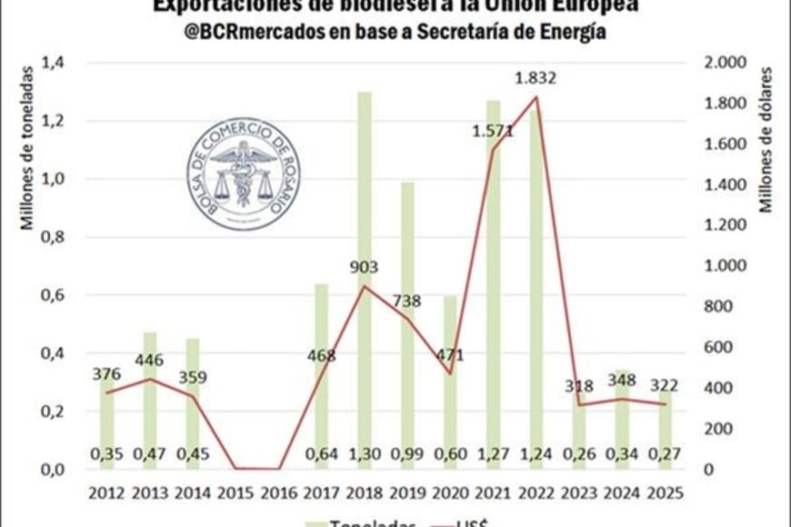 La UE evalúa restringir el biodiesel de soja y amenaza el comercio con Argentina