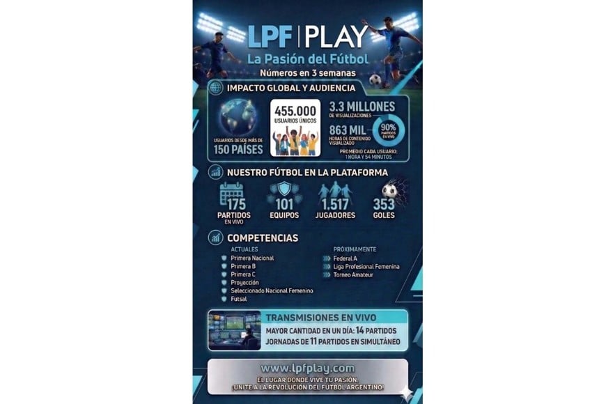 “La Pasión del Fútbol”, la nueva plataforma que contiene todo el fútbol argentino.