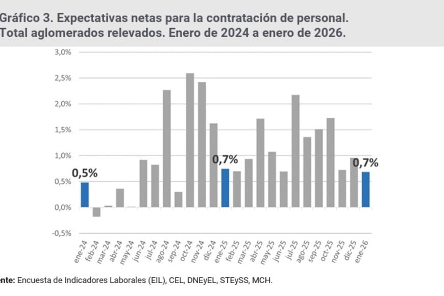 Las expectativas de contratación de personal son positivs pero escasas.
