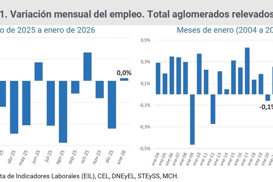 La EIL muestra una dinámica positiva en los promedios de enero.