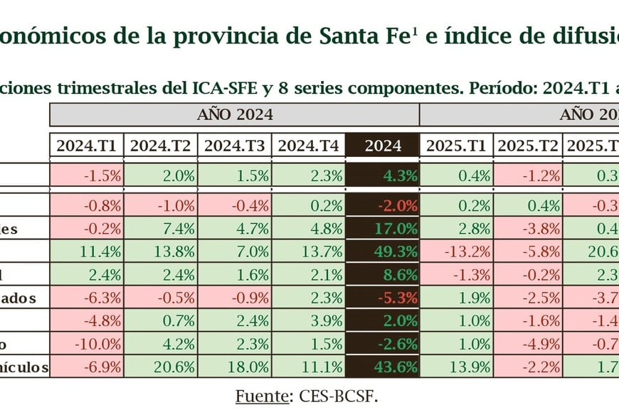 El semáforo de actividad. Los contrastes de una economía estancada.