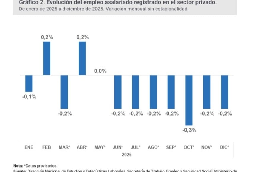 El empleo asalariado, con 7 meses consecutivos de caídas.