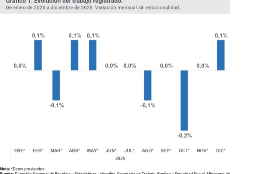 La evolución del trabajo registrado, con una leve mejora después de seis meses.