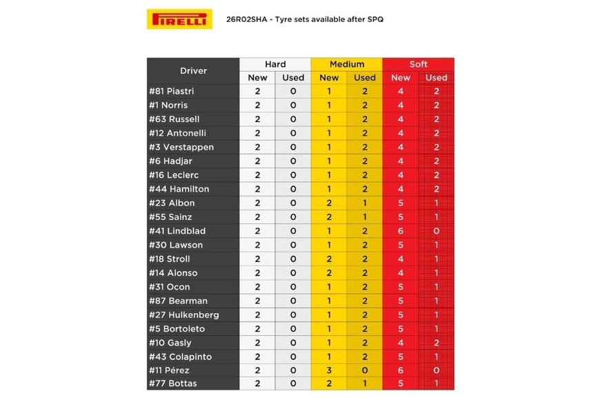 Los neumáticos disponibles tras la Qualy de la Sprint.