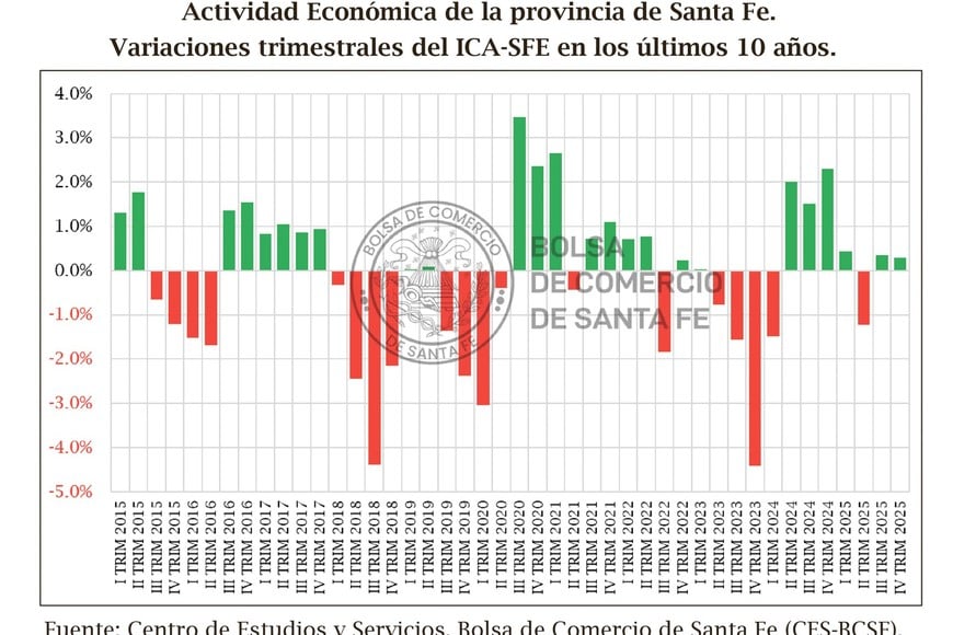 Un trimestre muy recesivo, definitorio para el balance del 2025.