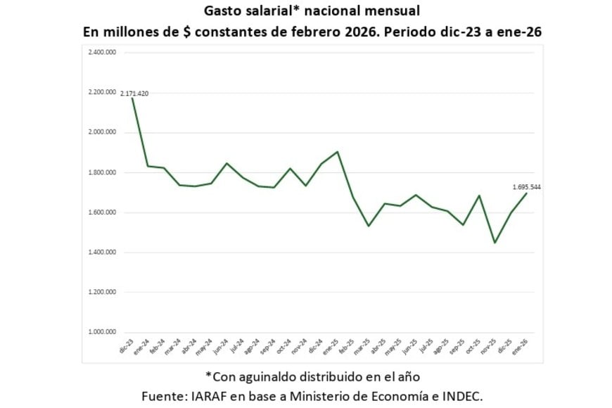 La evolución del gasto salarial nacional en la administración Milei.