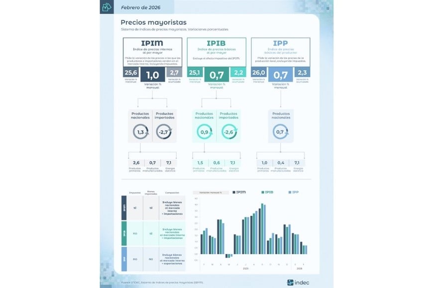 Los precios mayoristas aumentaron 1% en febrero de 2026 respecto del mes previo y 25,6% interanual. Crédito: INDEC