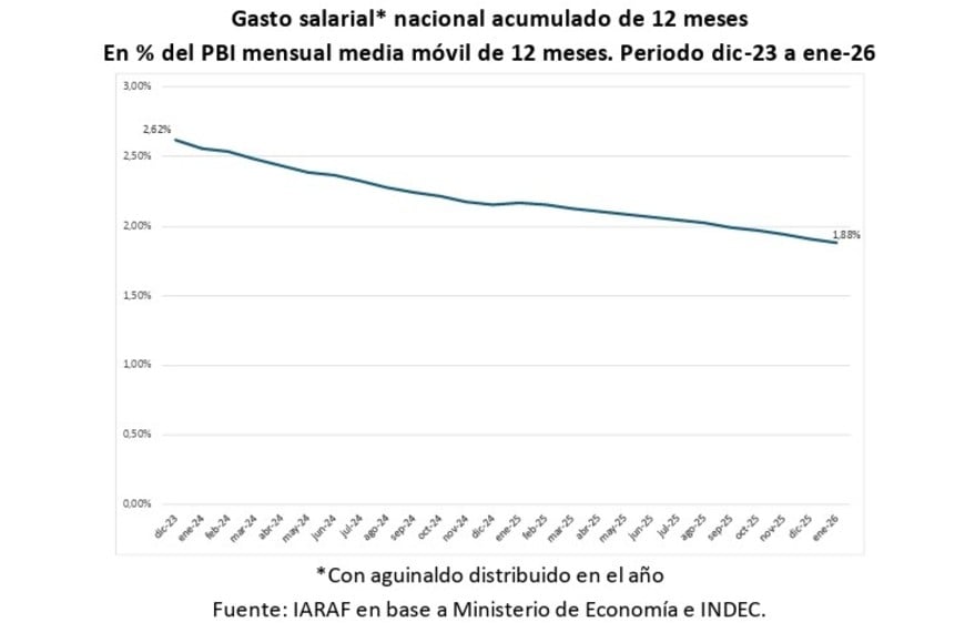 Un ajuste consistente en el gasto de personal de la administración nacional.