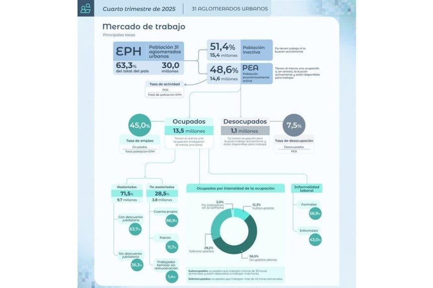 datos mercado laboral INDEC EPH