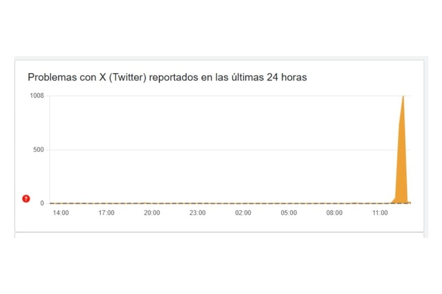 El pico de reportes de la web downdetector.com.ar fue inusual comparado a otras “caídas” de la red social.