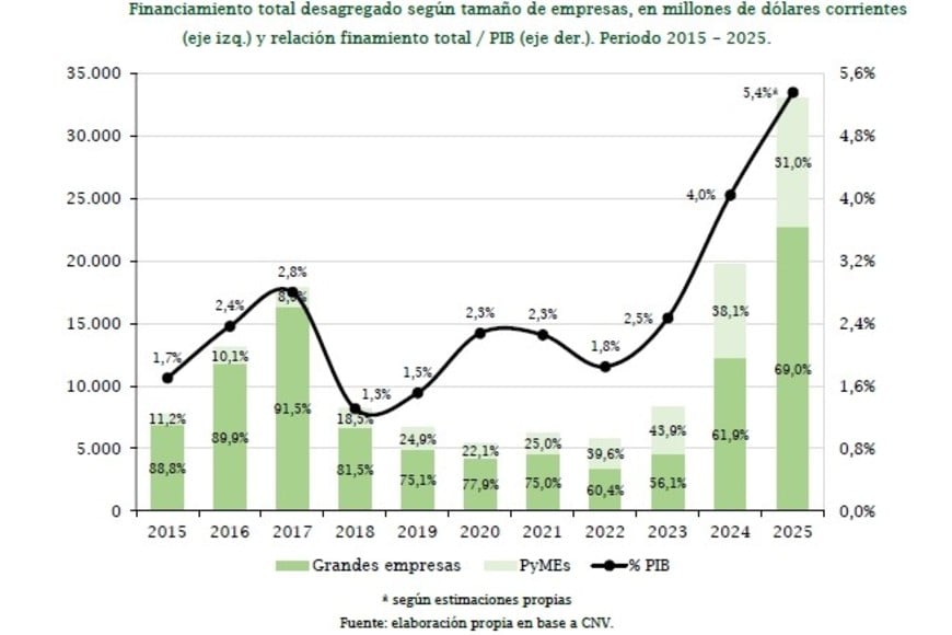 Financiamiento como porcentaje del PBI. Aún bajo para estándares internacionales. CES/BCSF