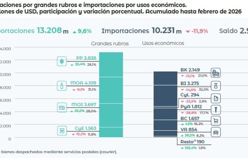 Las manufactyuras de origen industrial, lejos de un lugar protagónico. Sube la energía.