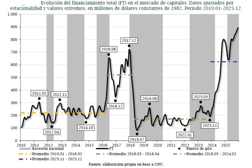 Según pasan los años, un salto significativo en el uso del recurso financiero.  CES/BCSF