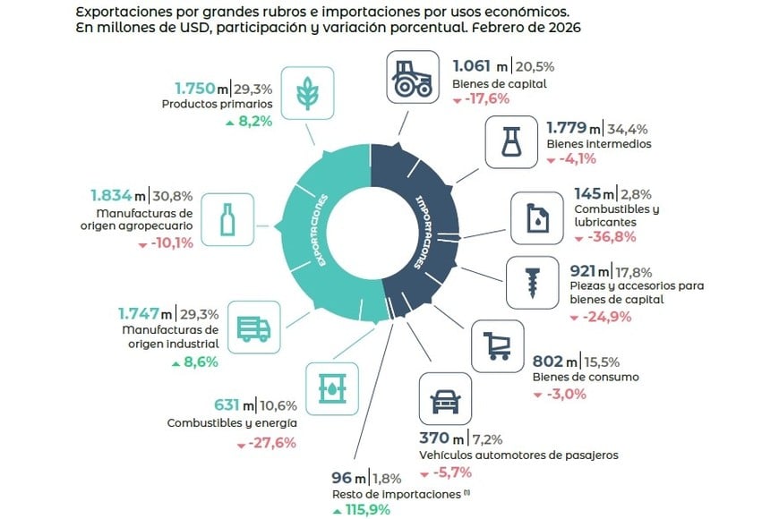La agroindustria sigue siendo la principal generadora de dólares genuinos.