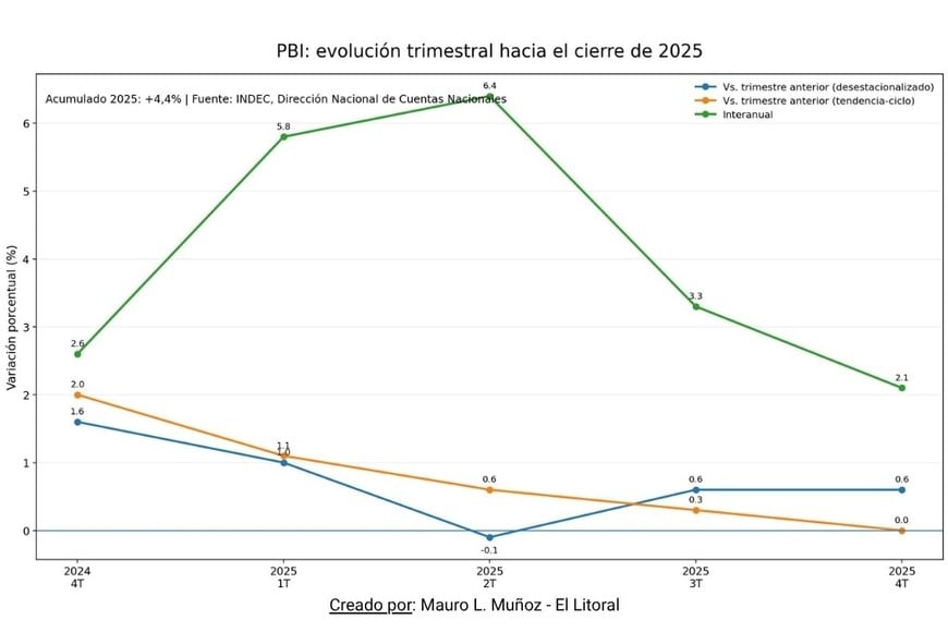 pbi evolucion
