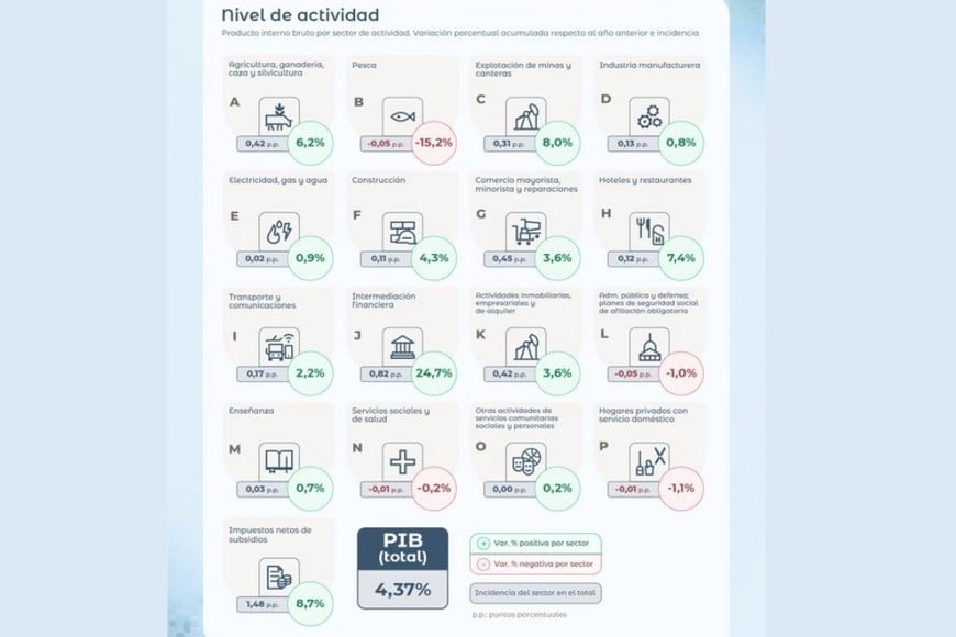pbi 2025 sectores ganadores y perdedores