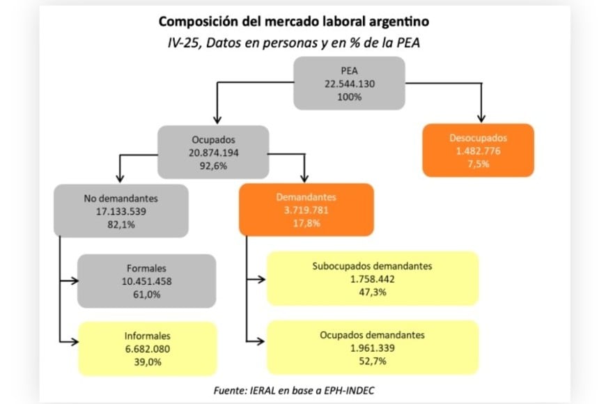 Un mercado laboral condicionado por cantidad de desocupados y bajos ingresos.