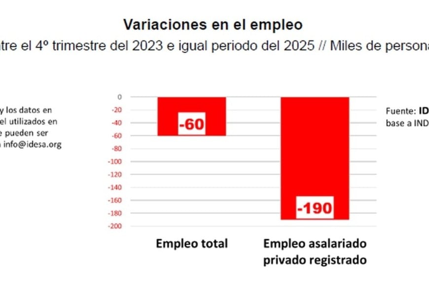 Destrucción de empleo, un dato significativo en el "crecimiento económico" argentino.