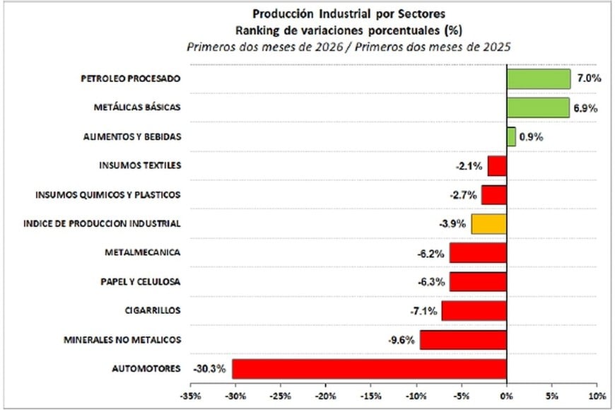 Las metalmecánicas básicas en positivo son la novedad destacada en el sector fabril.
