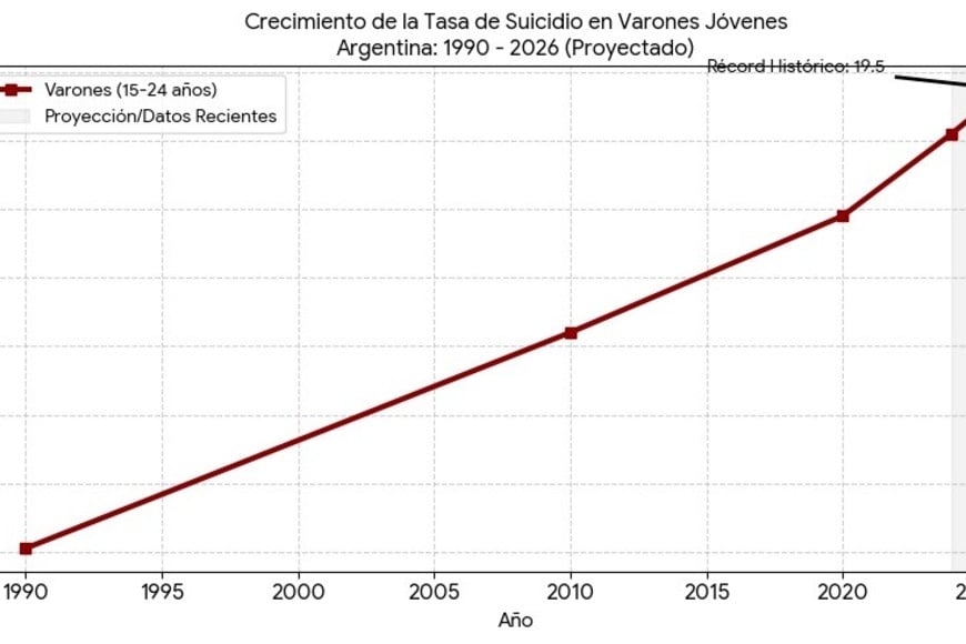 El presente gráfico reconstruye la tendencia de la tasa de mortalidad por suicidio en varones jóvenes (15-24 años), basada en las series históricas de la Dirección de Estadísticas e Información en Salud (DEIS) y los informes de coyuntura de 2025.