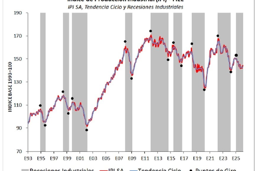 Recuperación en el margen dentro de la recesión. Lejos de un cambio en la tendencia estadística.