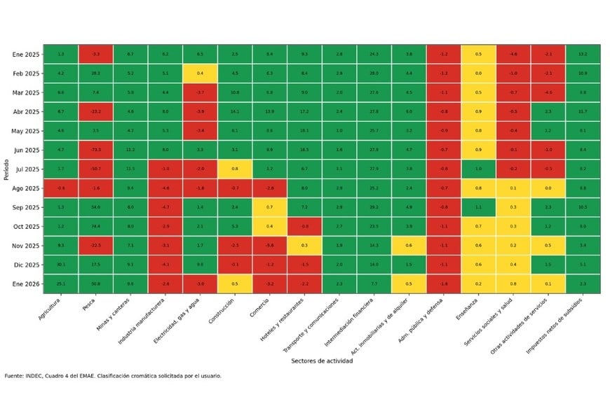 tablero emae enero por sectores