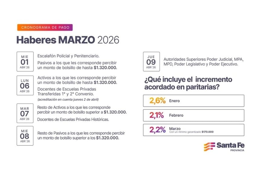 Cronograma de pago de haberes de marzo a trabajadores provinciales.