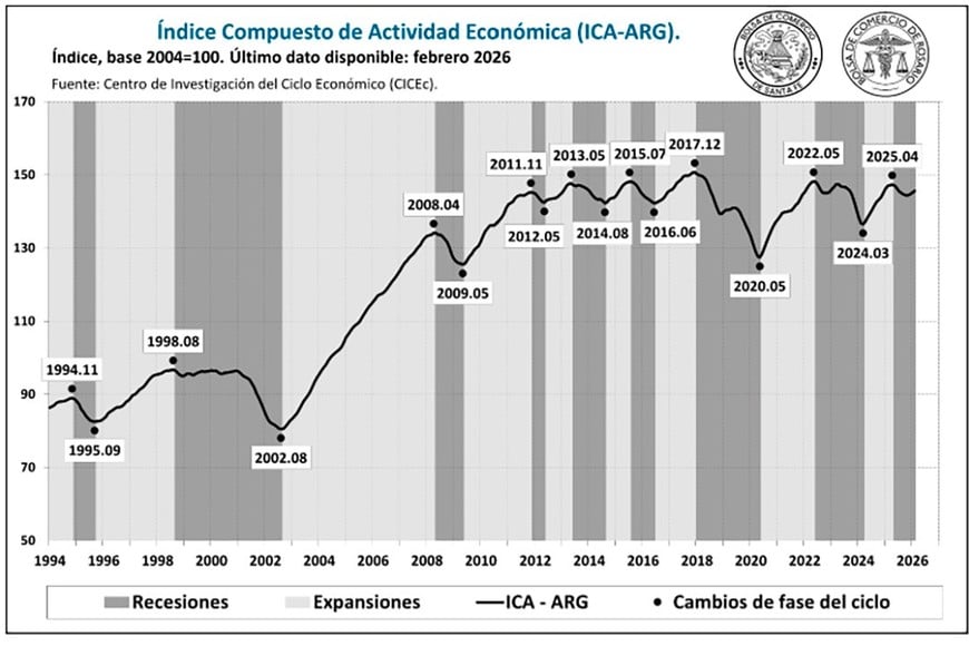 La economía nacional sigue en la franja "recesiva". Pero la curva busca subir.