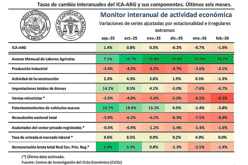 En la comparación interanual, sólo crecen las labores agrícolas.