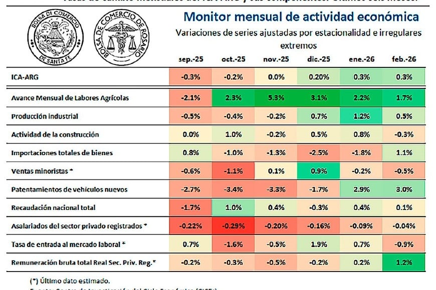 Mayoría verde en el semáforo económico intermensual.