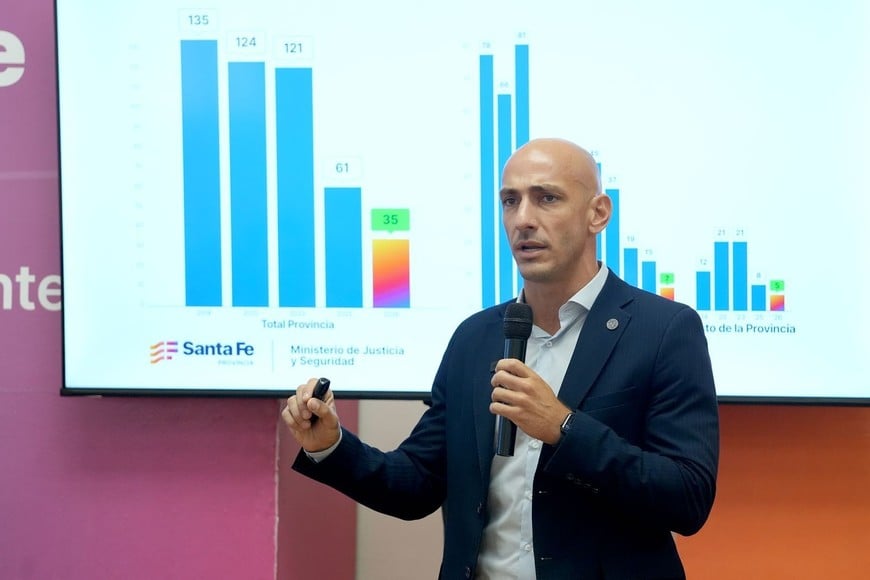 Santantino destacó que la caída de homicidios es la más baja registrada y no tiene precedentes en la provincia