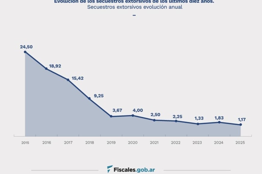 La modalidad de secuestro extorsivo muestra una tendencia descendente en el país, luego del pico de 2015.