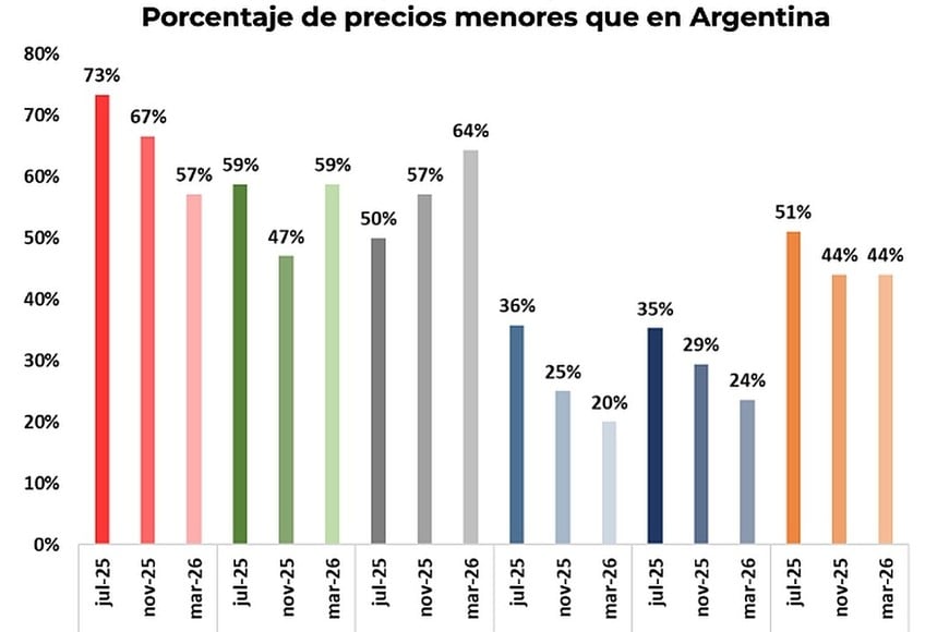 El Ieral muestra en qué proporción los países comparados tienen menores costos fabriles que la Argentina.