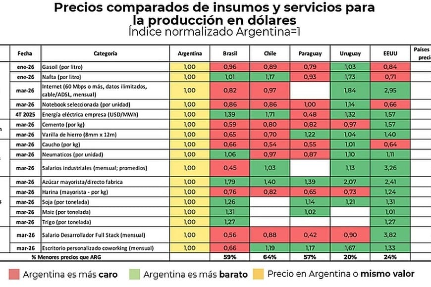 Descontando la producción de granos, son pocas las ventajas relativas de la producció fabril nacional.