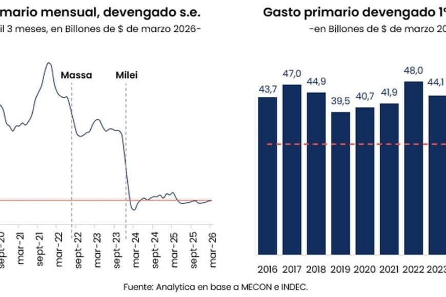 El trimestre muestra que el ajuste de la administración Milei sigue vigente.