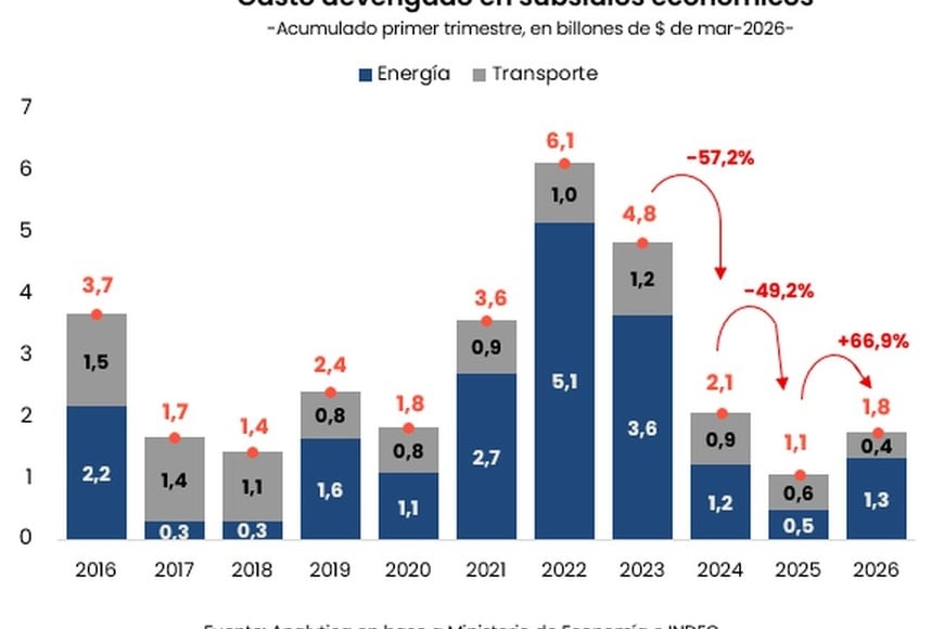 El gasto en subsidios al transporte baja, pero sube el de energía.