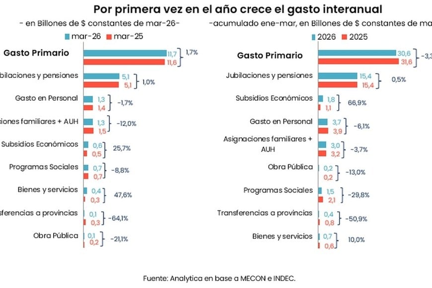 En el comparativo del mes, la primera suba del gasto devengado en 2026.