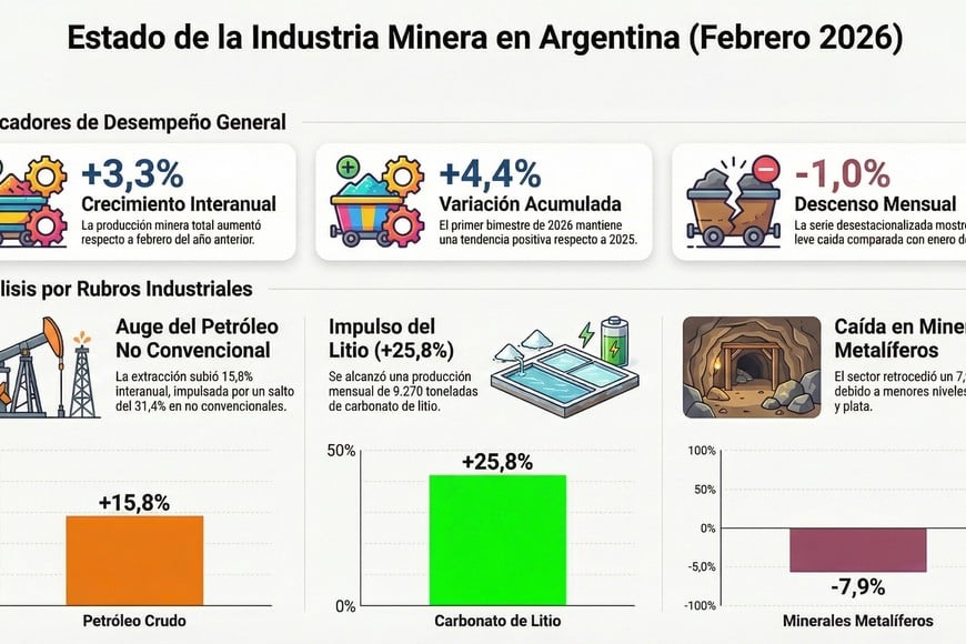Los números mineros en positivo, cuando toavía no maduran los principales proyectos de cobre en el país.