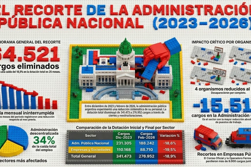 Milei dijo e hizo. La reducción de personal está en línea con sus promesas de campaña, encontraste con el modelo kirchnerista.