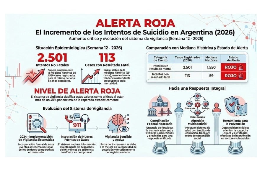 Incremento superior al 40% en los intentos de suicidio respecto de años recientes