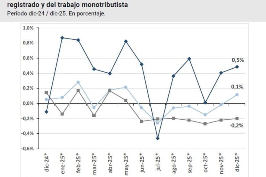 El flanco débil del modelo libertario: el trabajo formal no repunta y el nivel de salarios padece la "inflación en dólares".