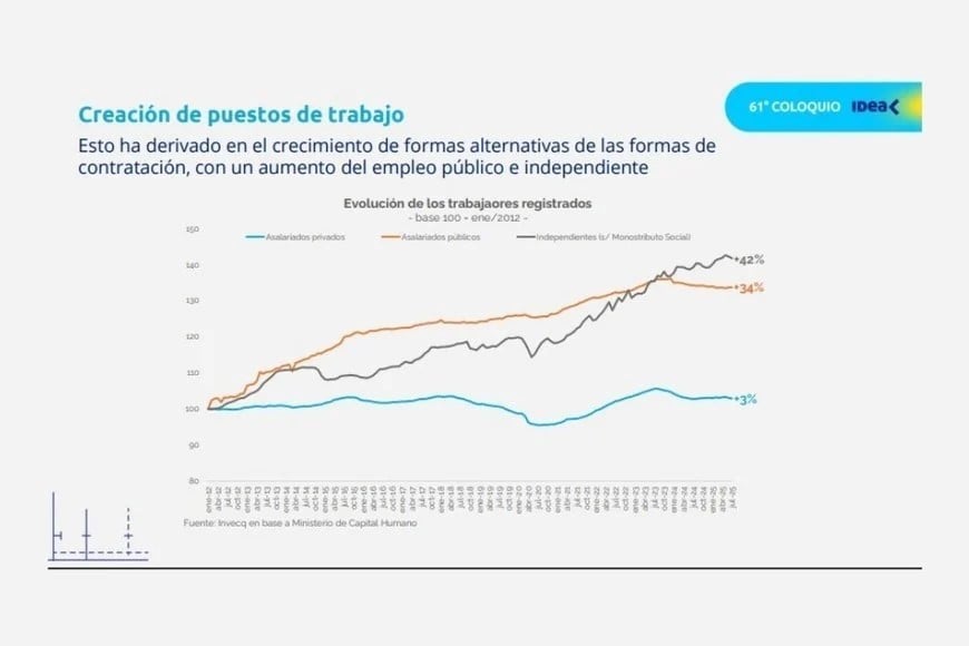 El empleo público se sobredimensionó enla Argentina desde el 2012, en una economía estancada.