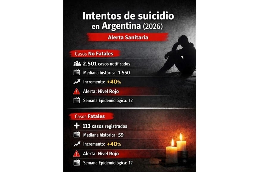 Cifras que encienden las alarmas