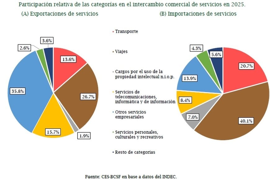 Los viajes son la mayor carga en el déficit de la balanza de servicios de la Argentina.