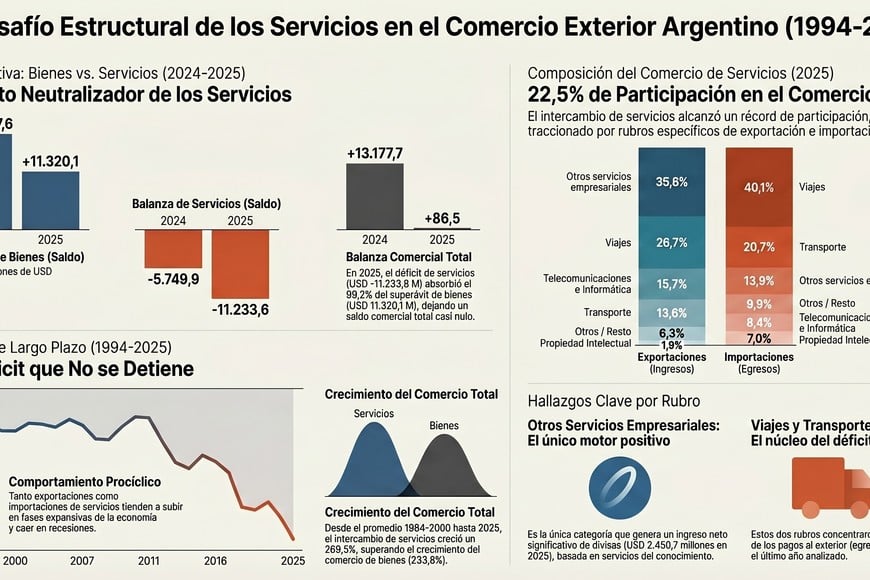 La agroindustria suma, pero "los intsngibles" están en deuda con la balanza comercial.