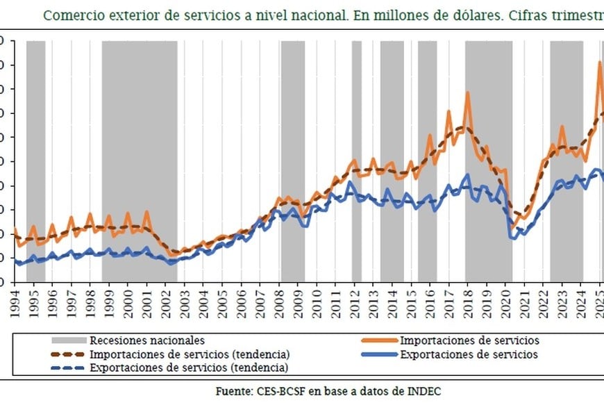 Las importaciones de servicios hicieron un significativo pico a fines del 2024.