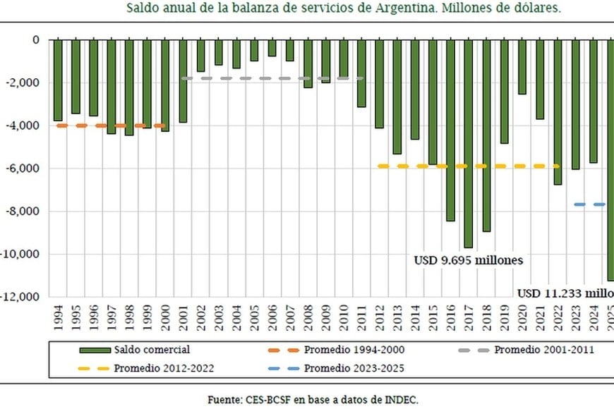 La balanza de servicios, siempre en rojo desde 1994.
