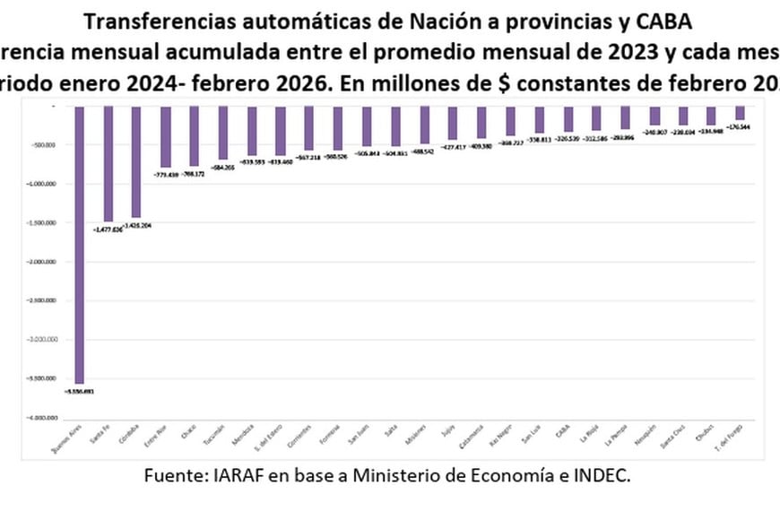 El impacto de la baja en recaudación se hace sentir en la coparticipación.