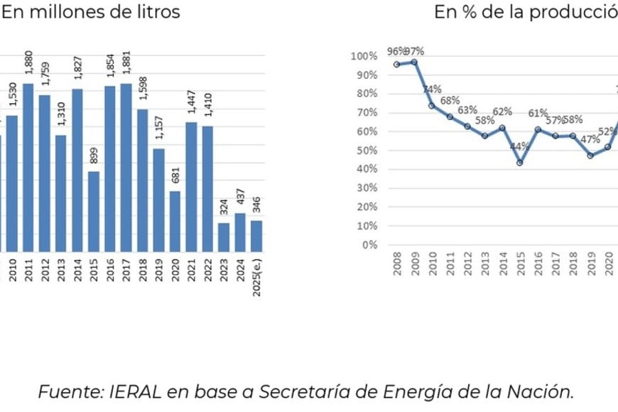 Biodiésel en declive productivo. Hay capacidad de sobra.